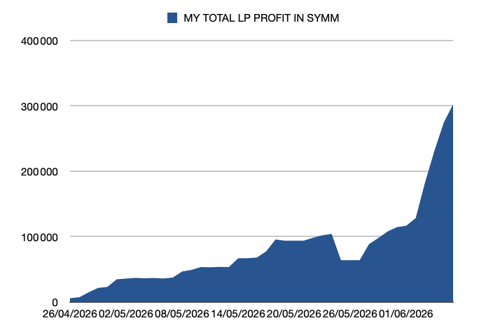 bitcoin_steph's tweet photo. 4 days later 👀

I deposited 850,000 more $SYMM on @vibe_trading . My total deposit is now 5 million Symm.

Today my total LP profit stands at +302,301 $SYMM 🔥     

Current position:  
• 4,993,930 SYMM  (-6570 SYMM)
• +1825.77 USDC in the LP  (+280,931 SYMM)
• +181.58 USDC claimable rewards (+27,940 SYMM)
