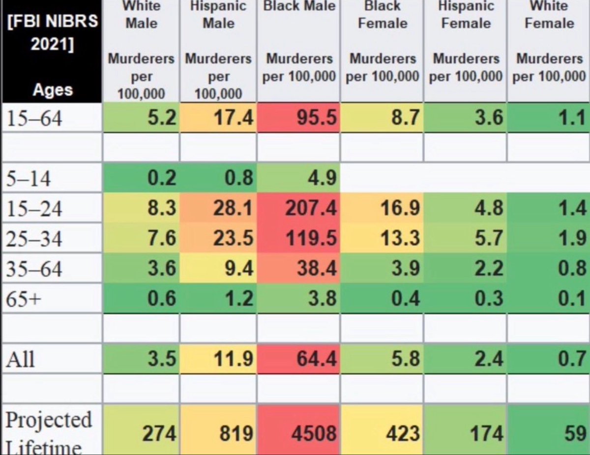 wzyguy's tweet photo. @shtsknjones Blacks murderers are a total outlier. Even black women murderers are almost twice the rate of white men. https://t.co/9fETFCvLPo
