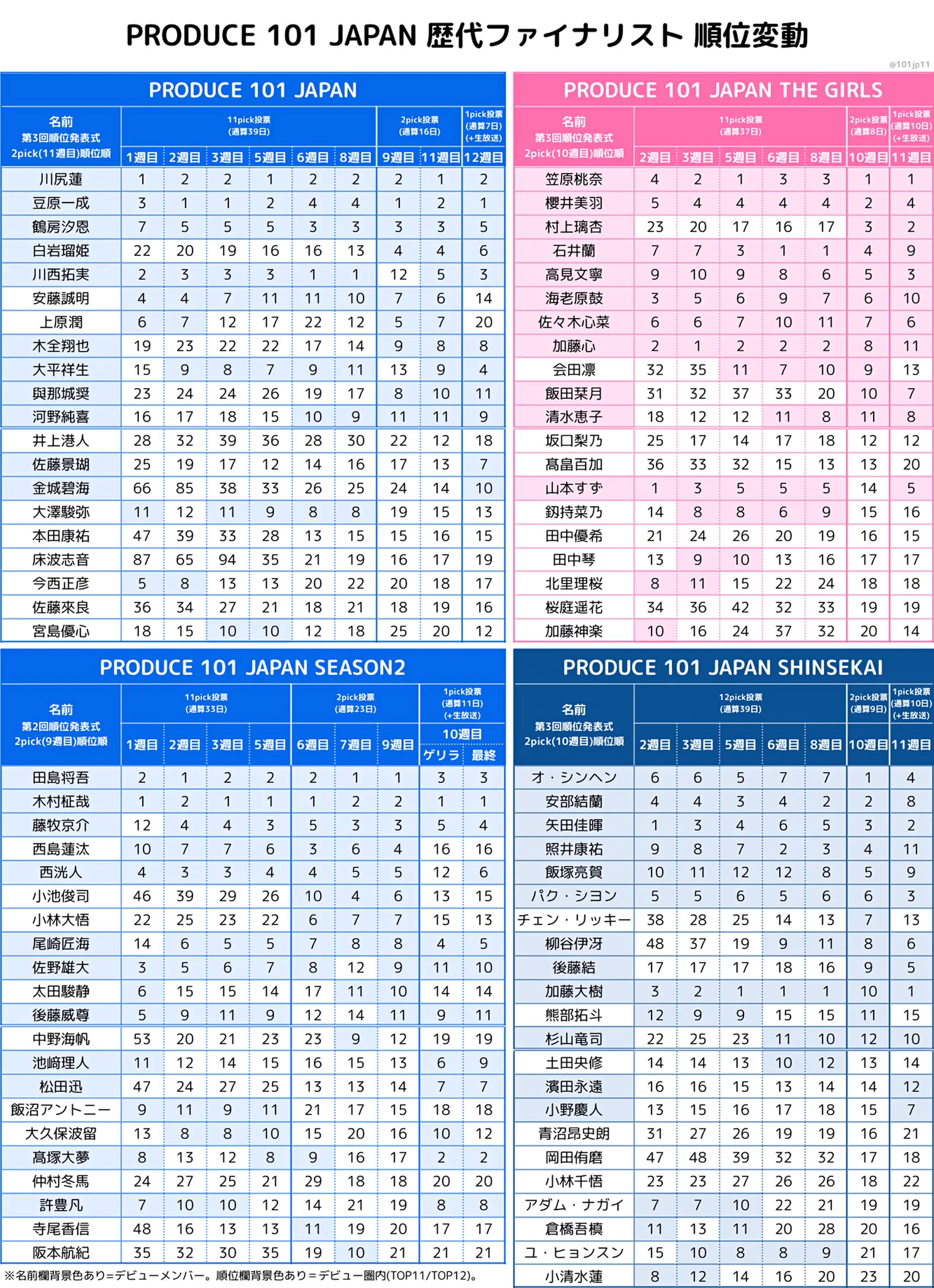 日プ新世界 順位 変動