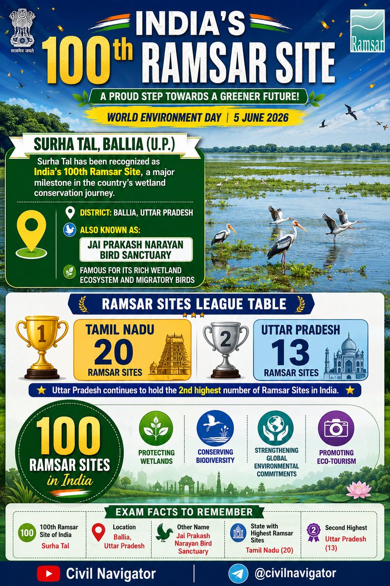 civilnavigator's tweet photo. 🇮🇳 Surha Tal, Ballia becomes India’s 100th Ramsar Site — a major milestone for wetland conservation and biodiversity protection. 🌿🦩
#YouthForViksitBharat #cjp_पार्टी #JantarMantar #WorldEnvironmentDay #RamsarSite #Wetlands #Biodiversity #SurhaTal  #India100thRamsarSite https://t.co/HQPW1pzSvl