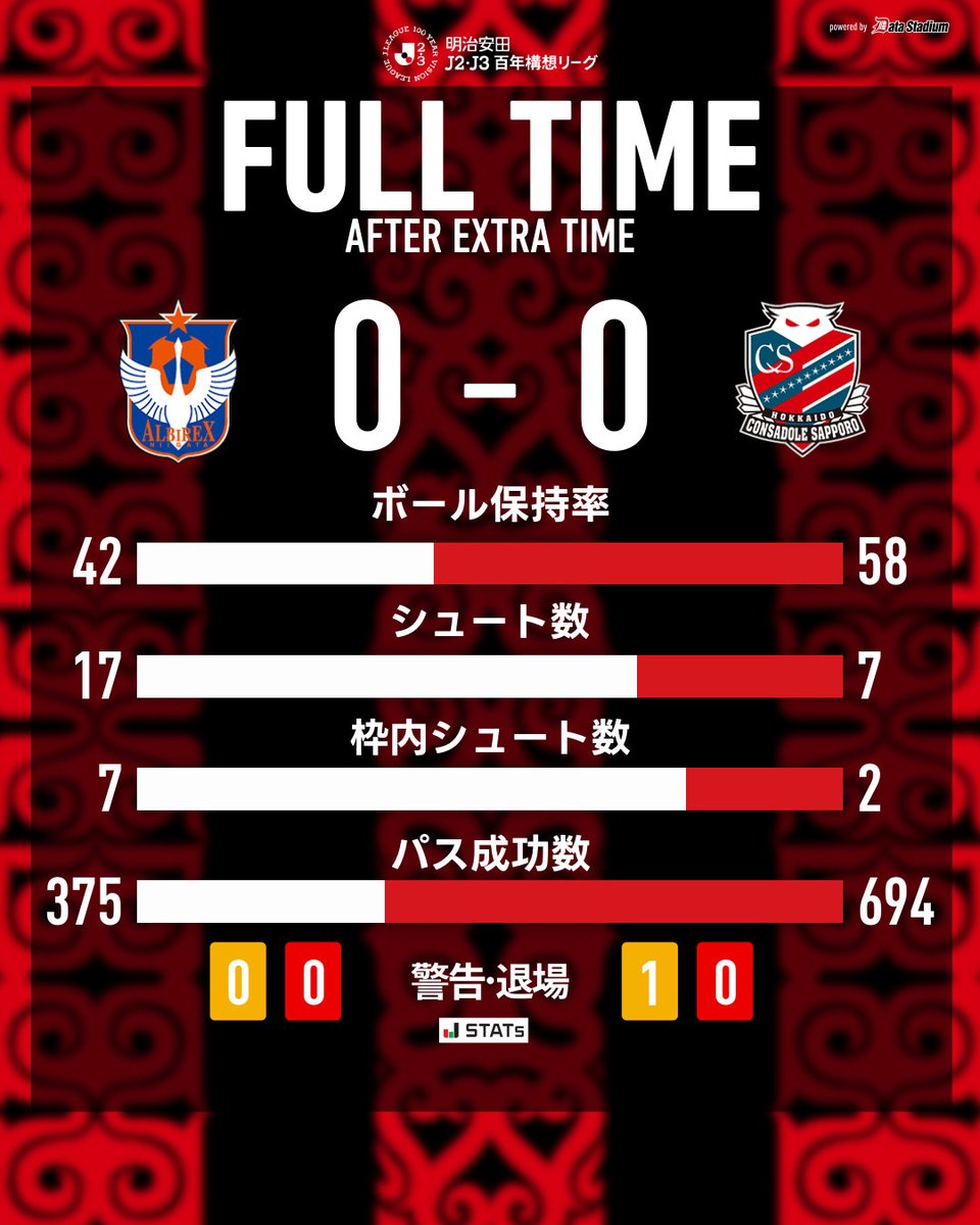 consaofficial's tweet photo. 🕕FULL TIME AFTER EXTRA TIME PK戦へ突入🕕

🏆明治安田J2・J3百年構想リーグ プレーオフラウンド 第2戦
#アルビレックス新潟 0-0 #北海道コンサドーレ札幌

#consadole #コンサドーレ

DAZN の加入・視聴が強化につながる📺
→https://t.co/HPs2OU1LDe https://t.co/wOONRMrqtZ