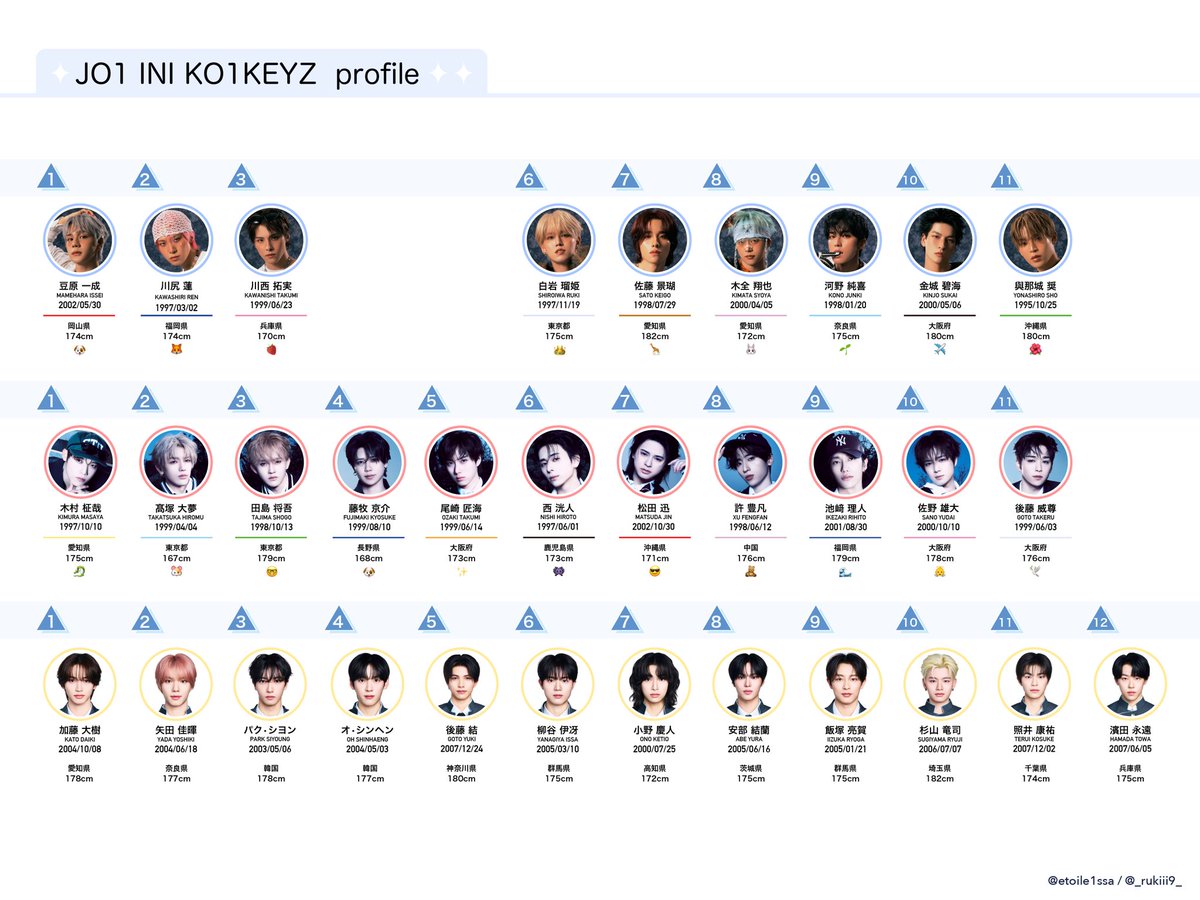 etoile1ssa's tweet photo. JO1 INI KO1KEYZ
最終順位 / 年齢 / 出身地 身長 まとめ✍️💫
#JO1
#INI
#KO1KEYZ
#PRODUCE101JAPAN新世界
#日プ新世界 #101SHINSEKAI https://t.co/k2tfjIVc8K