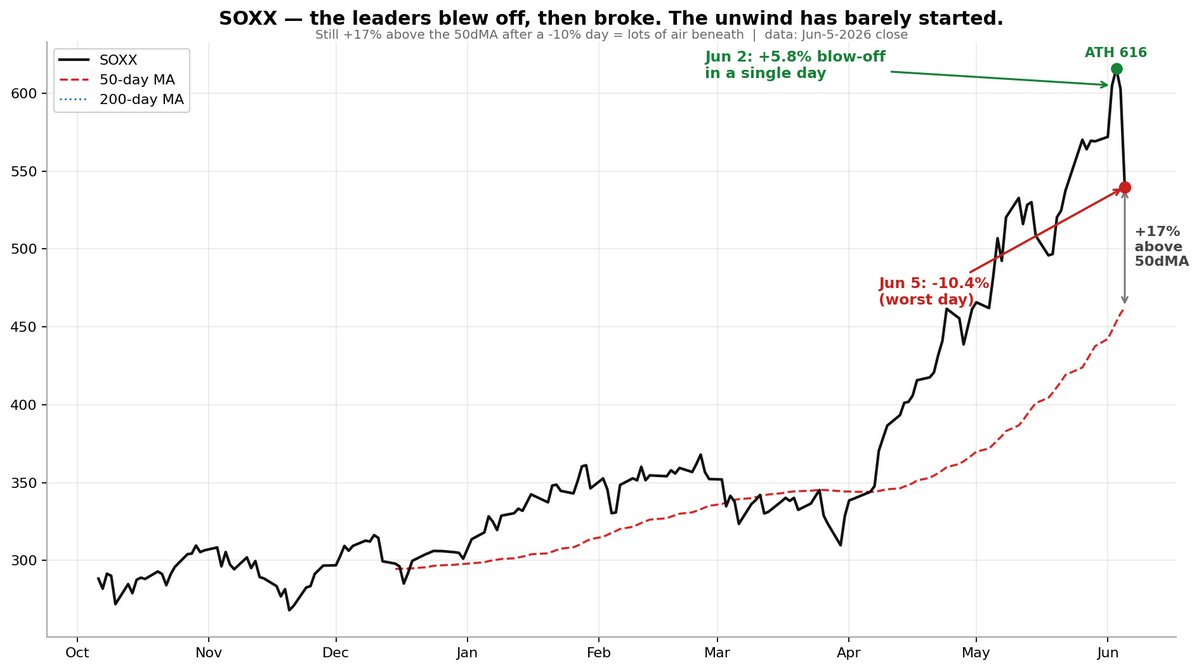 GabyOnMarkets's tweet photo. Why this isn't a one-day dip 🧵

Semis led the entire rally. On Jun 2, SOXX went vertical — +5.8% in a single day to a fresh ATH. By Friday: −10.4%, its worst day.

A blow-off top in the leader — and it's STILL +17% above its 50dMA. The unwind has barely started. 1/ https://t.co/uWj0tmlE3p