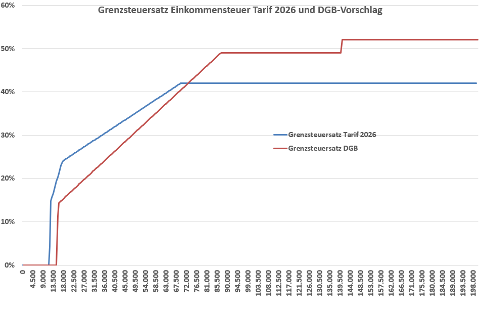 KlausSeipp's tweet photo. Hier ein Beispiel wie die Propaganda läuft (the Pioneer gehört ja zum Teil Springer). Man kann den DGB-Tarif in seiner Wirkung ja leicht mit dem geltenden Recht vergleichen. Hier ist zuerst der Grenzsteuersatz 1/ https://t.co/AWyml8b6Be