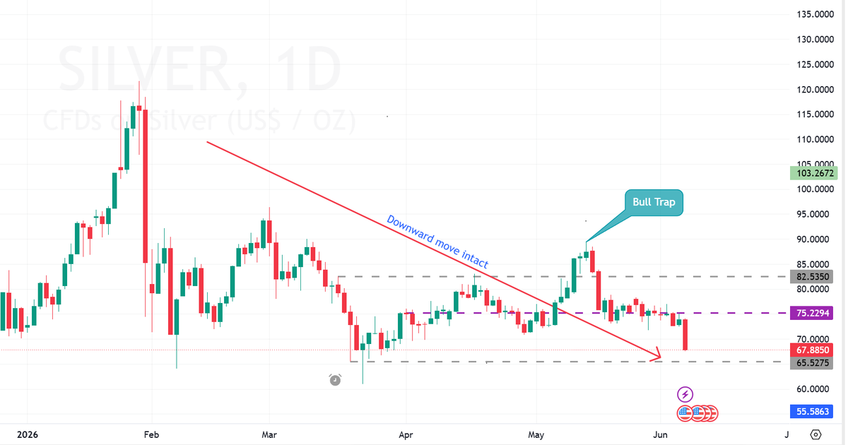 perplexed2012's tweet photo. Silver did go up to trap the bulls but eventually my conviction got validated

#silver - $67.8
Downward move intact 
Further expected price level - $55 ! It would be a slow churn downwards.
What would stem the down move - Fed rate cuts or expectation of it https://t.co/ISvyeiesjW