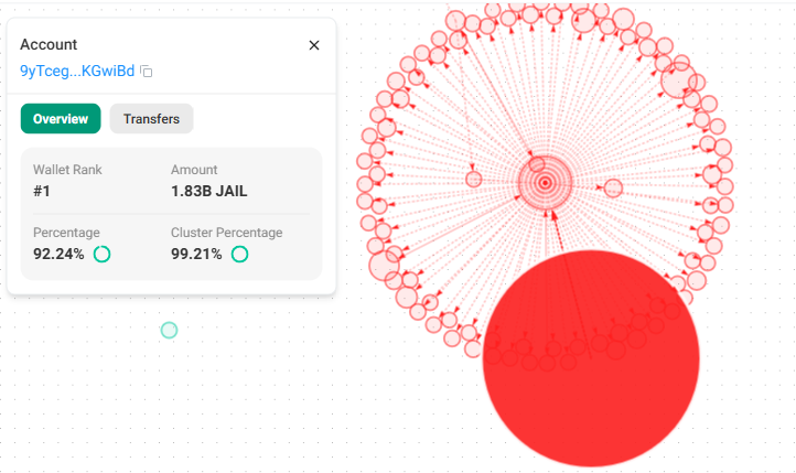 panpanlangs's tweet photo. And now comes @jaileddotfun:

⚠️ 450 KOLs get a 1-day head start.
⚠️ Reportedly 50% trading fee.
⚠️ Around 92% of supply under team control.
⚠️ 1 SOL entry fee.
⚠️ Another Addicted clone with NO innovation. 🥱 https://t.co/Bl44OEyTX9