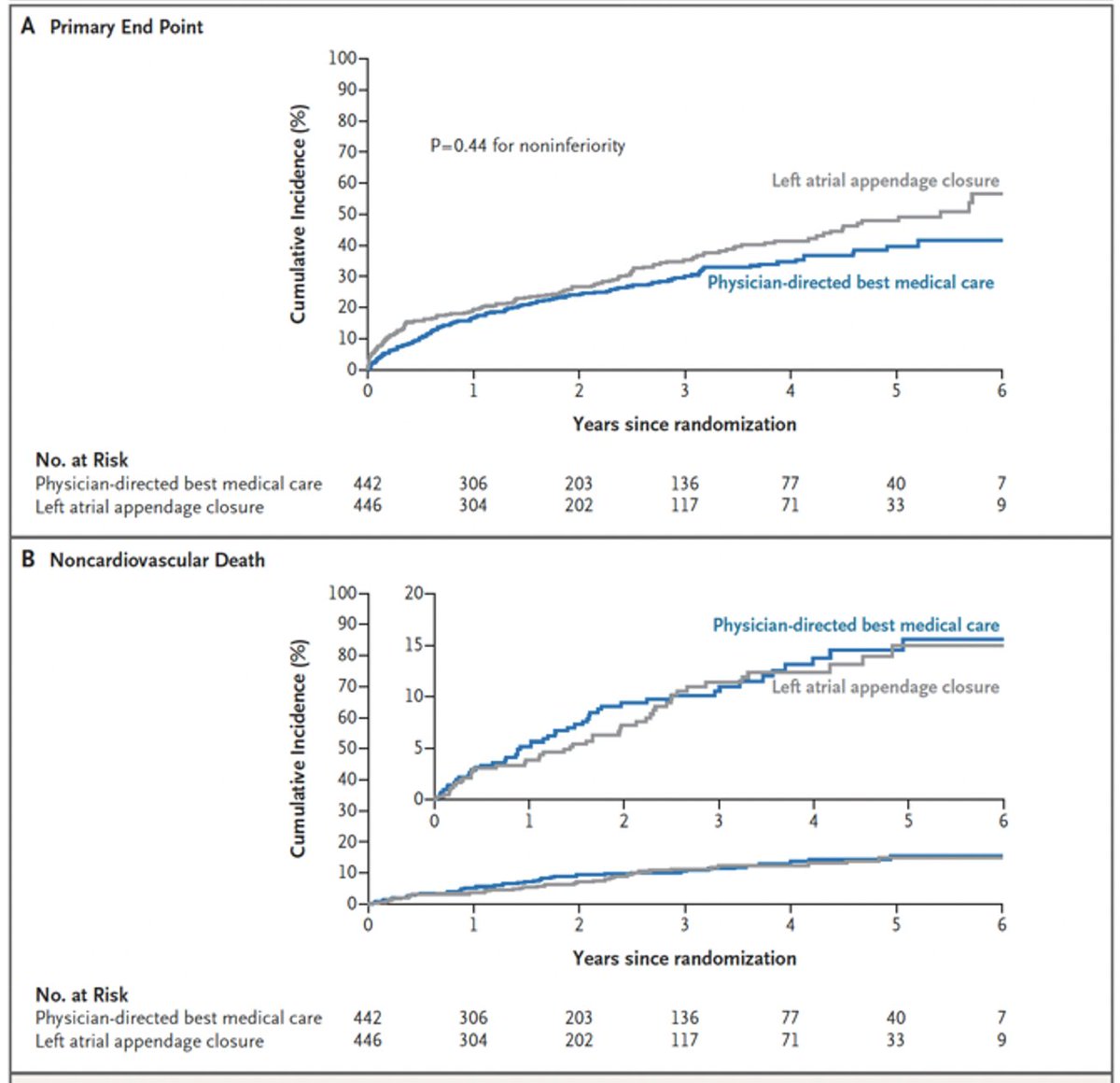 EHRAPresident's tweet photo. In the CLOSURE-AF trial, 912 high-risk #AFib patients were randomized to #LAAO or physician-directed best medical therapy.

After a median follow-up of 3 years, LAAO did not meet noninferiority for the composite of stroke, systemic embolism, major bleeding, or CV/unexplained death.
🖇️ https://t.co/95EYOA7EWX

#EHRAtopicweek #Epeeps @NEJM