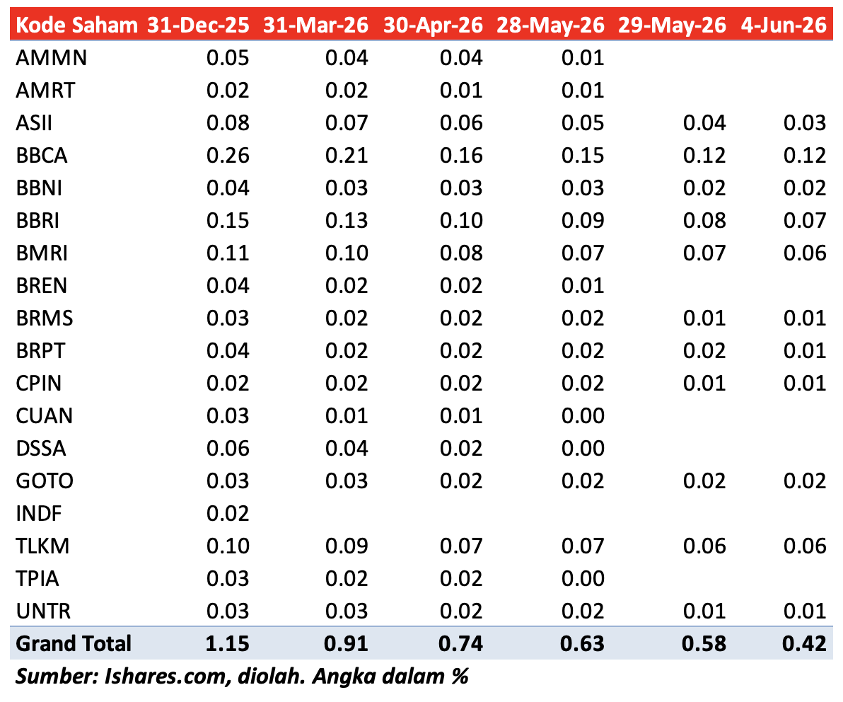 Bobot Indonesia di MSCI EM yang akhir 2025 sekitar 1.15%, per Mei 2029 waktu rebalancing tinggal 0.5...