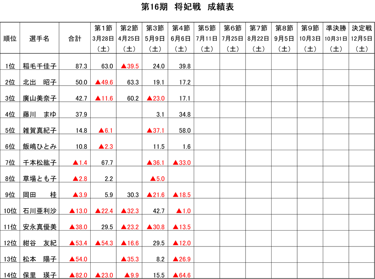 mahjongMu's tweet photo. 第４節、３回戦終了しました。 https://t.co/ZQD5EJp5Yi