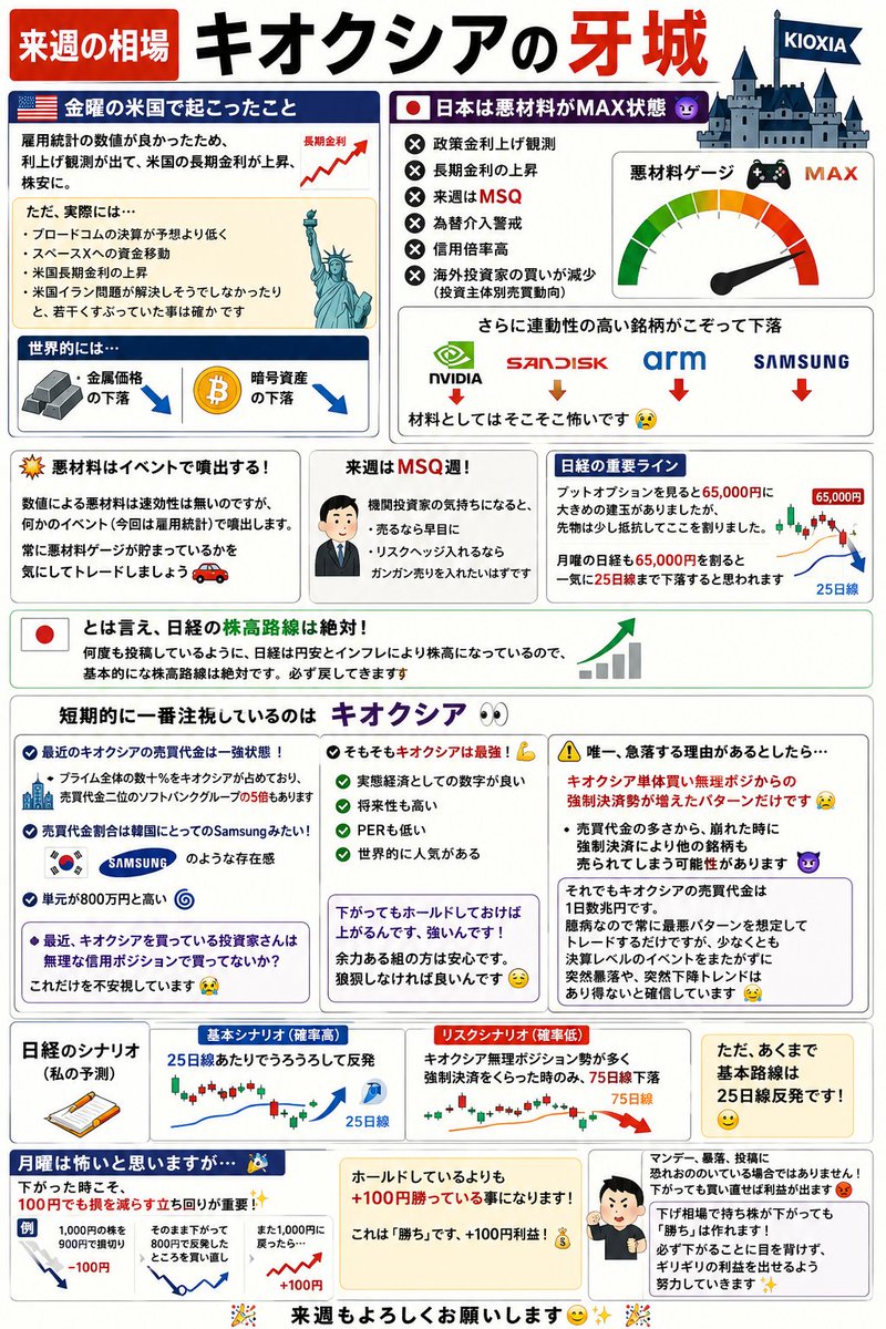 youpoko's tweet photo. ｢来週の相場｣
｢キオクシアの牙城｣

まず、金曜の米国で起こったこと自体は大したことが無くて、雇用統計の数値が良かったため、利上げ観測が出て、米国の長期金利が上昇、株安となりました🇺🇸

ただ、実際にはブロードコムの決算が予想より低く、スペースXへの資金移動、米国長期金利の上昇、米国イラン問題が解決しそうでしなかったりと、若干くすぶっていた事は確かです🗽

世界的には金属価格の下落、暗号資産の下落もあります📉

そして普段、投稿してきたように、日本は悪材料が結構ありまして🥺

政策金利上げ観測、長期金利の上昇、来週はMSQ、為替介入警戒、信用倍率高、海外投資家の買いが中東情勢悪化時ぶりに減少(投資主体別売買動向)、と、悪材料ゲージがMAX状態ではあります🎮

さらに連動性の高い、NVIDIA、サンディスク、ARM、Samsungなどがこぞって下げているので、材料としてはそこそこ怖いです🥺

数値による悪材料は速効性は無いのですが、何かのイベント(今回は雇用統計)で噴出します、常に悪材料ゲージが貯まっているかを気にしてトレードしましょう🚗

特に来週はMSQ週なので、機関投資家の気持ちになるとすると、売るなら早目に、リスクヘッジ入れるならガンガン売りを入れたいはずです👨

プットオプションを見ると65,000円に大きめの建玉がありましたが、先物は少し抵抗してここを割りました、月曜の日経も65,000円を割ると一気に25日線まで下落すると思われます💸

とは言え、何度も投稿しているように、日経は円安とインフレにより株高になっているので、基本的にな株高路線は絶対です、必ず戻してきます🇯🇵

そんな中、私が短期的に一番注視しているのはキオクシアです🤔

と言うのが、最近のキオクシアの売買代金は一強状態で、プライム全体の数十%をキオクシアが占めており、売買代金二位のソフトバンクグループの5倍もあります🏙️

株の売買代金割合は韓国にとってのSamsungみたいになっています🇰🇷

そしてキオクシアは単元が800万円と高くなっています🌀

…これは杞憂に終わると良いのですが、｢最近、キオクシアを買っている投資家さんは無理な信用ポジションで買ってないか？｣、これだけを不安視しています🥺

そもそもキオクシアは実態経済としての数字が良く、将来性も高く、PERも低く、世界的に人気があります、下がってもホールドしておけば上がるんです、強いんです💪

余力ある組の方は安心です、狼狽しなければ良いんです😌

その最強キオクシアに、唯一、急落する理由があるとしたら、キオクシア単体買い無理ポジからの強制決済勢が増えたパターンだけです🥺

そして、キオクシアは売買代金の多さから、崩れた時に強制決済により他の銘柄も売られてしまう可能性があります👿

キオクシアだって一銘柄です、そして半導体です、他の半導体に当たり前にあるように20%以上の下げは許してあげてください😢

ただ、、、それでもキオクシアの売買代金は1日数兆円です、私は臆病なので常に最悪パターンを想定してトレードするだけなので、少なくとも決算レベルのイベントをまたがずに突然暴落や、突然下降トレンドはあり得ないと確信しています😌

基本的には日経は25日線あたりでうろうろして反発すると読んでいますが、キオクシア無理ポジション勢が多く強制決済パターンがある時のみ、75日線下落と予測しています👀

ただ、あくまで基本路線は25日線反発です😌

月曜は怖いと思うのですが、下がった時こそ、100円でも損を減らす立ち回りが重要です🖊️

もし、1,000円の株を900円で損切りして、そのまま下がって800円で反発したところを買って、また1,000円に戻ったら、ホールドしているよりも+100円勝っている事になります、これは｢勝ちです｣、+100円利益が出ています✨

マンデー、や、暴落、投稿に恐れおののいている場合ではありません、下がると分かるのであれば冷静に対応しましょう、損切りして買い直せば利益が出ます😠

下げ相場で持ち株が下がっても｢勝ち｣は作れます、必ず下がることに目を背けず、ギリギリの利益を出せるよう努力してきます😊

来週もよろしくお願いします😌✨