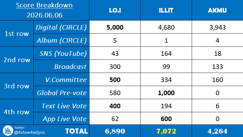 KshowAnalysis1's tweet photo. 💯 「Score Breakdown」 260606 - MUSIC CORE

#IOI vs. #ILLIT vs. #AKMU