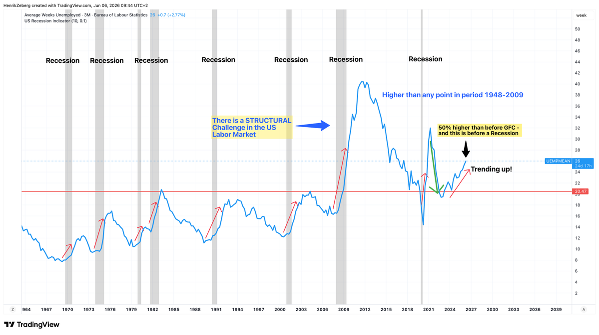 HenrikZeberg's tweet photo. So while the Economy almost magically created almost 200K jobs per month over the last 2 months... Average duration of Unemployment ticks higher?

Now 26 weeks on average.

Now make that fit!

Remember - Duration does NOT get revised by August. NFP does (like in 2025) https://t.co/mHP8Ggrbjw
