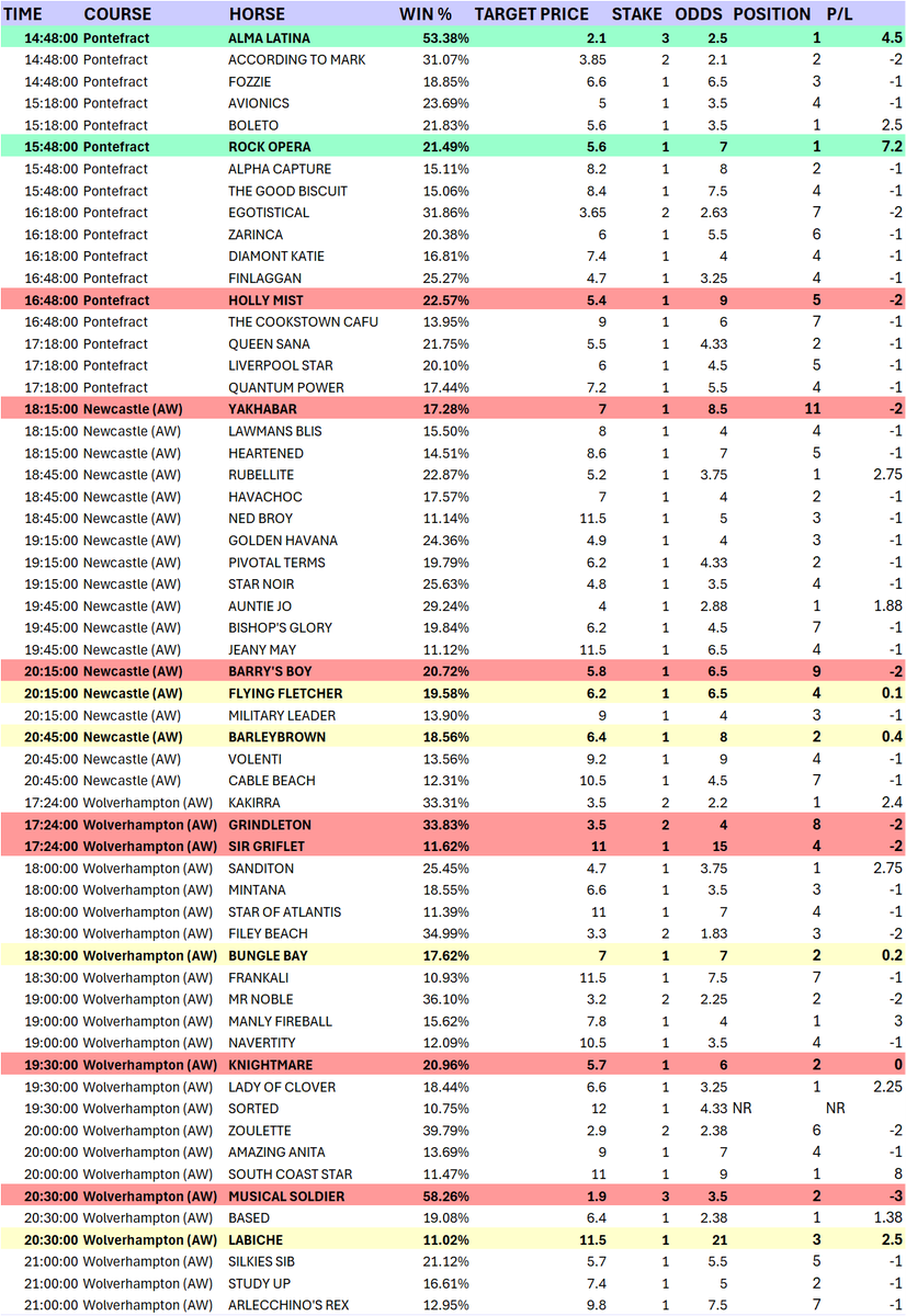 racebotuk's tweet photo. Just tallied up the results for the 3 days of bets posted so far this month and they've certainly made up for last month's losses...

+61pts profit after 51 bets in June so far ✅

HIT %: 29.65%
NO. OF BETS: 51
WIN %: 23.53%
AVG POSITION: 4.29
STAKED (pts): 105.00
PROFIT/LOSS: +61.10
ROI: +58.19%
AVG PRICE: 8.32
CLV ALL: +14.91%
WINNER CLV: +29.35%