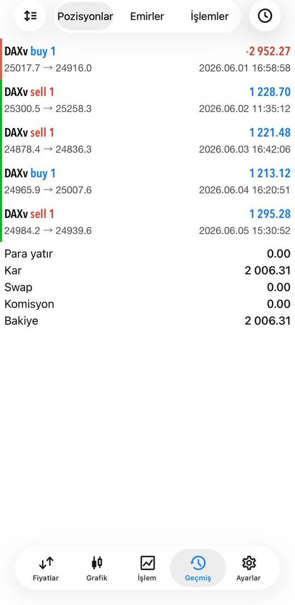 FinansPremium's tweet photo. 📈 Bu hafta #DAX işlemlerinde fırsatlar yakalandı.

📊 +2.006 USD ≈ 90.270 TL

Fırsatları zamanında değerlendiren kazandı!
Böylesi hareketler her zaman gelmez.

Ücretsiz katılım ve detaylar için:
👉 https://t.co/XrBZ56a8Gs

#GOLD #Silver #Petrol https://t.co/YISnfYL69J