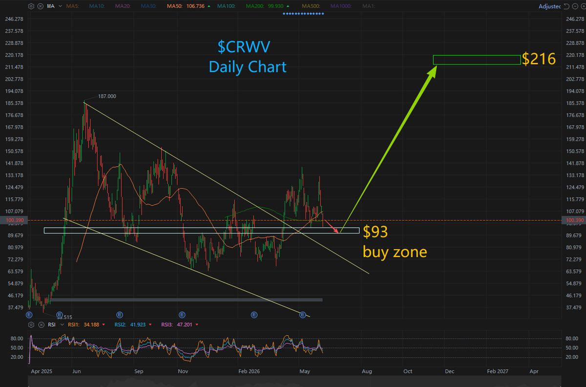 peterli34923561's tweet photo. $CRWV --- On June 1, 2026, $CRWV  announced the successful launch and validation of the industry’s first NVIDIA Vera Rubin NVL72 cluster. The milestone solidifies the firm’s leading position spanning the prior Hopper (H100/H200) and Blackwell product lines, while securing early allocation and commercial rollout of NVIDIA’s cutting-edge Rubin architecture—purpose-built and optimized for AI Agent workloads. This first-mover edge builds an irreplaceable moat across technology development and semiconductor supply-chain access.

Per its Q1 earnings release unveiled in early May, CoreWeave’s quarterly total revenue jumped a staggering 32% quarter-over-quarter to $2.1 billion, handily topping Wall Street’s consensus guidance. Its massive long-term compute contract worth $21 billion secured with Meta continues to ramp up steadily, delivering exceptional revenue visibility for the business.

1.Pick-and-Shovel Business Model: The Direct Beneficiary of the AI Gold Rush
Unlike software developers building foundational large language models, CoreWeave specializes in bare-metal IaaS compute infrastructure. No matter which final player claims dominance across OpenAI, Anthropic or countless AI Agent startups, any firm running or fine-tuning AI models is obligated to rent GPU capacity from CoreWeave. This setup lets the company sidestep brutal competition at the end-user application layer and collect steady recurring revenue from underlying compute rental fees.

2.Exclusive NVIDIA VIP Supply Privileges
NVIDIA ranks among CoreWeave’s earliest institutional investors. Amid a persistently tight global GPU market with constrained chip allotments worldwide, CoreWeave consistently secures earlier and larger allocations of NVIDIA’s newest flagship silicon compared to hyperscale cloud rivals including Microsoft and Amazon Web Services. This one-of-a-kind supply chain advantage serves as the company’s core competitive backstop.

3.Capital-Efficient Financial Leverage: Funding New GPUs With Existing Hardware Collateral
CoreWeave pioneered the industry playbook of collateralized financing against owned GPU inventory. By leveraging its existing hardware assets as loan collateral, the firm taps billions in debt capital to procure additional cutting-edge chips and deploy them into active operations. Amid the ongoing AI demand boom, this compounding snowball-style operating leverage drives exponential growth across the company’s financial metrics.