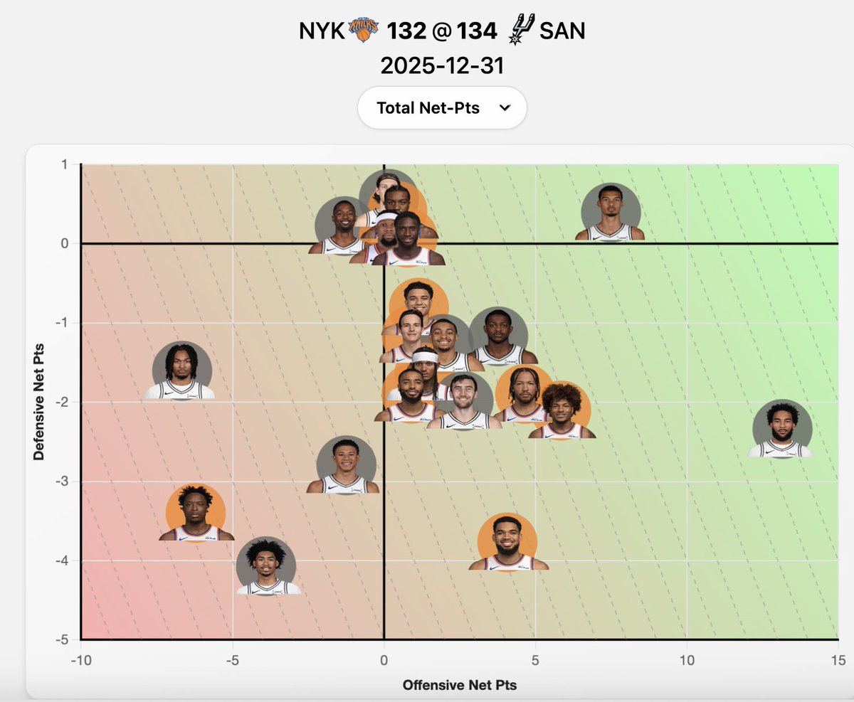 Hooponomics's tweet photo. The young GOAT, Wemby, might need to go back to the December film to rekindle his muscle memory on battling KAT.
Strange coincidence: Chet Holmgren has had better games against KAT than Wemby.
Strange, indeed — the art and poetry of basketball.
#NetPoints #Spurs #Knicks https://t.co/IS57MmHf5e