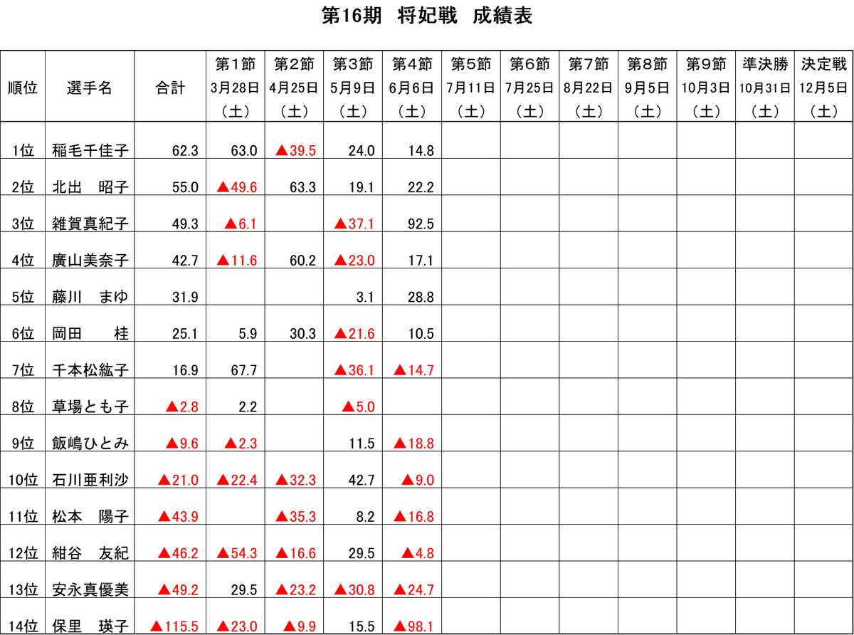 mahjongMu's tweet photo. 第４節、４回戦終了しました。 https://t.co/M3ddejILV9