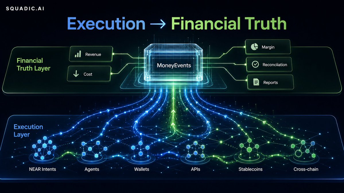 squadicai's tweet photo. Watching what @NEARProtocol, @near_intents and @ilblackdragon are building around the agent economy is interesting.

The core idea is powerful:

agents, apps and users should be able to execute across chains without thinking about bridges, fragmented liquidity, or the complexity underneath.

NEAR Intents can become an execution layer for this:

- an agent or user expresses what they want to happen
- the system finds a way to execute it
- assets can move across chains
- swaps and payments can happen through better abstraction
- the user does not need to manually manage every step

That is a very important part of the agent economy.

But after execution, another layer becomes necessary:

financial truth.

If an AI agent pays for an API call, buys data, triggers a workflow, receives a micropayment, or settles across different rails, the transaction itself is only the beginning.

A business still needs to understand:

- what happened
- which customer, agent, workflow, invoice, or vendor it belongs to
- what revenue was created
- what cost was incurred
- what fees were paid
- whether margin exists
- whether the event reconciles with wallets, APIs, invoices, or reports
- what should be exported for accounting or business operations

Execution answers:

“Can this transaction happen?”

Financial truth answers:

“What does this transaction mean for the business?”

That is where I think Squadic can complement this ecosystem.

We are exploring Squadic as a MoneyEvent ledger and reconciliation layer for agentic payments, stablecoin activity, API revenue, x402-style micropayments, and business-readable reporting.

Not a wallet.
Not custody.
Not payment execution.
Not a bridge.

External rails, wallets and intent systems execute.

Squadic observes completed events, normalizes them into MoneyEvents, reconciles them, and helps businesses understand revenue, cost, margin, cashflow and reports after the payment happened.

If the agent economy grows, payment execution will not be enough.

Every agent, API business, stablecoin-native company and automated workflow will need a clean financial layer after money moves.

That is the layer we are building toward.

#NEAR #NEARIntents #AIAgents #AgenticPayments #Stablecoins #x402 #Reconciliation #Fintech #Squadic