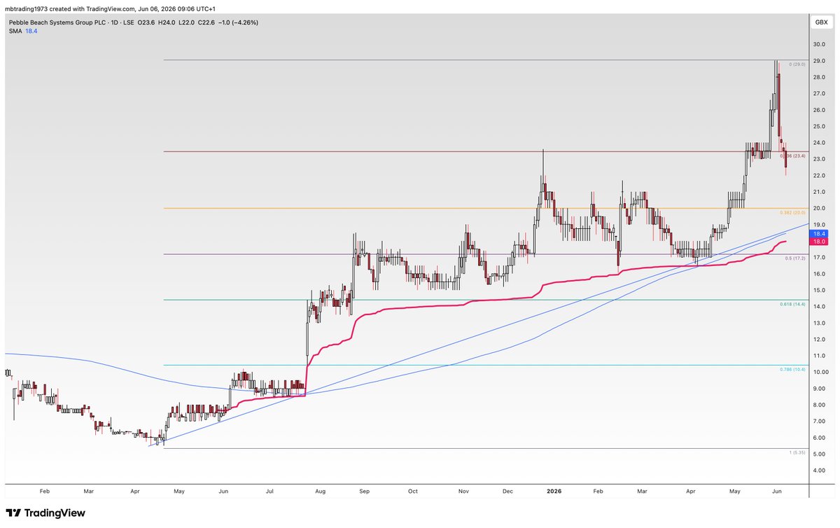 MBdaytrading's tweet photo. #PEB id love around 18p entry https://t.co/ipe0qySbO8