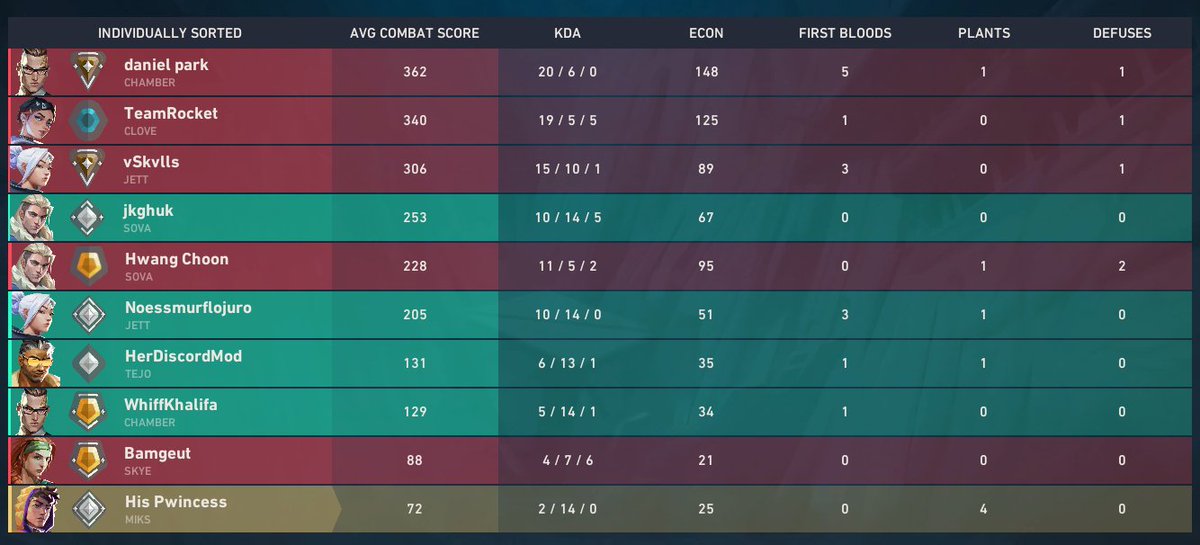 lexiiiifer's tweet photo. yeah @riotgames the plat and bronze on their team really make sense when you cant queue gold bronze https://t.co/ybqfLiB8fp