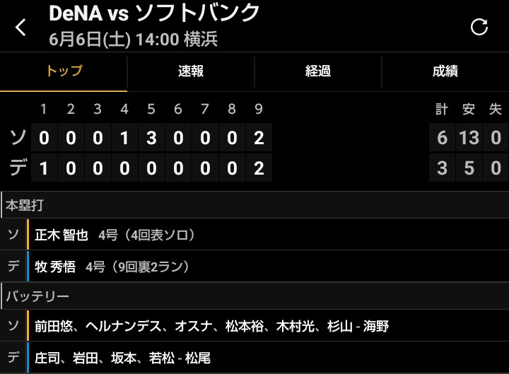 nta2nta's tweet photo. プロ野球⚾︎57回戦
交流戦・11試合目
横浜  vs  ソフトバンク
    3    -    6

負け、
庄司、初登板勝利ならず😭

打線は今日は散発🙅‍♂️
初回もう何点か取れてれば展開良かったかも🙄

牧はさすがの4号ツーラン🌈

明日につながることを願う🙏
尾形、快投頼んだ！

『BE A TEAM,WIN IT ALL』 https://t.co/I5ZPXKXeqZ