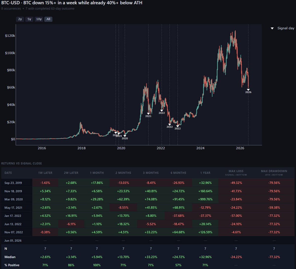 DelaTrader's tweet photo. bitcoin:native down 15%+ in a week while already 40%+ below ATH https://t.co/210ZhLb2R9