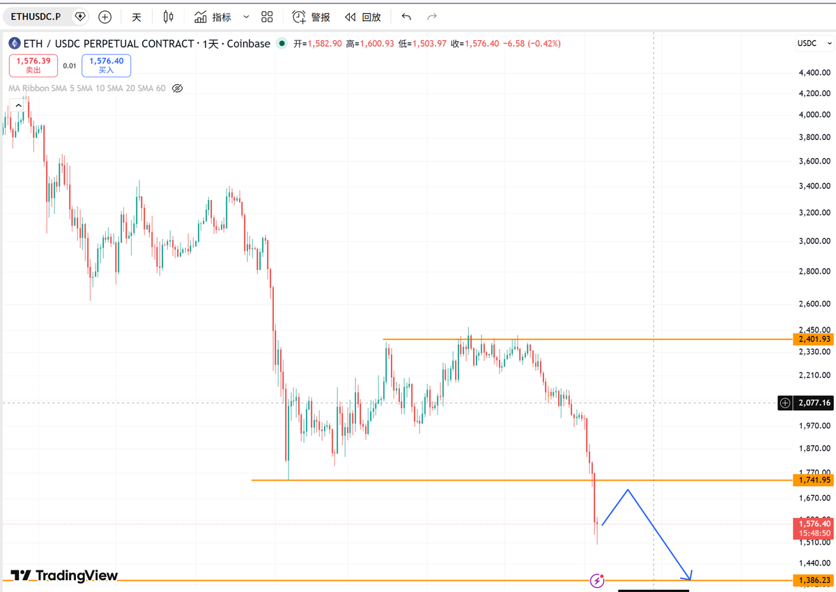 cryptozbj's tweet photo. ETH，SOL已经率先BTC日线破位，看看能不能反抽日线前低附近，给个空的机会 https://t.co/kDq8wDmEXD