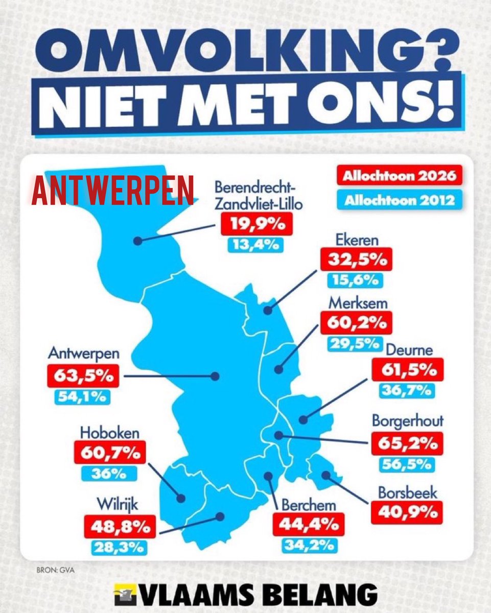 FDW_VB's tweet photo. Zover zijn we al… Het aantal allochtonen (personen met een immigratie-achtergrond) is op 14 jaar tijd quasi verdubbeld in de Antwerpse districten #Hoboken, #Merksem, #Deurne en #Ekeren. De districten #Antwerpen, #Borgerhout, #Hoboken, #Deurne en #Merksem tellen meer dan 60% inwoners van vreemde afkomst. #Omvolking is als een sneeuwbal die alsmaar sneller en alsmaar groter wordt. #Immigratie is al enige tijd niet meer de brandversneller v/h omvolkingsproces… Demografie (geboorte) is bepalend geworden. Voeg hier de islamiseringscijfers (56% kinderen in Antwerps lager onderwijs zijn moslim) en de cirkel is rond. Binnen 25 jaar is #Antwerpen een islamitische stad…
