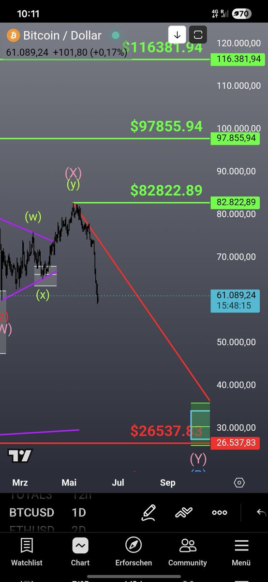 __VisionX__'s tweet photo. $BTC broke the 60k low, exactly as I said it would for the whole time. I've been calling the top and been short since 124k, if you dont believe me check my profile. Now I'm telling you, 30s is next, if you want it or not. 

Remember everyone who said that this was the bottom? They will say that they expected this and were short the whole time. Dont believe them.