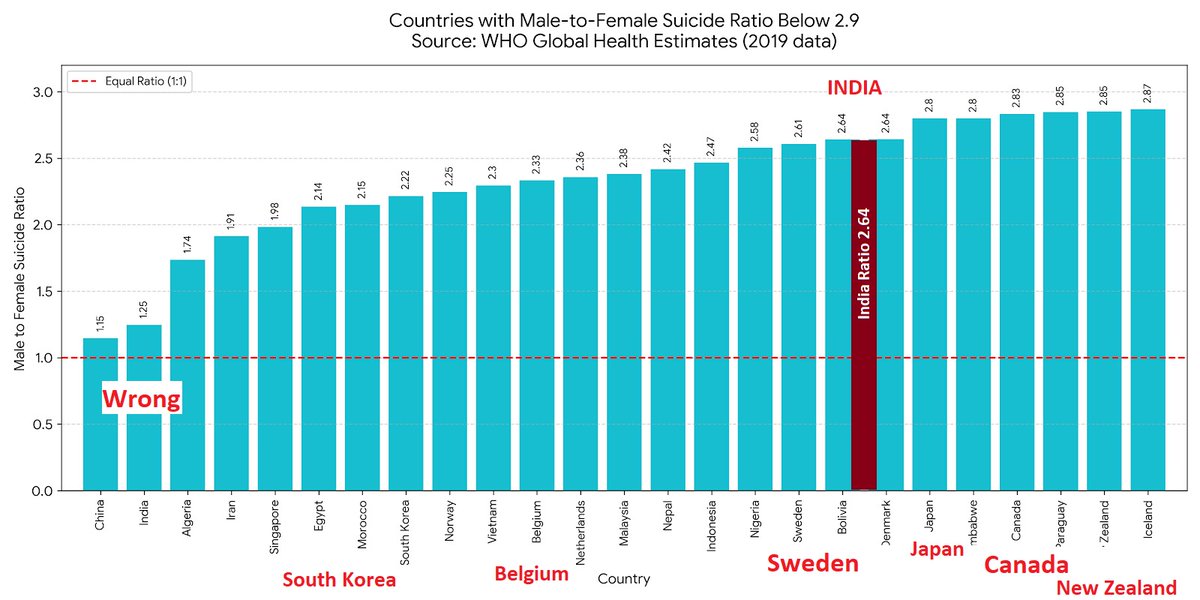 realsiff's tweet photo. 70% increase in male suicides in last 22 years has rapidly increased male to female suicide ratio.

If this acceleration continues due to institutional discrimination, then it may this ratio may cross 4.0 from current ratio of 2.64. https://t.co/BAYdftEA7O