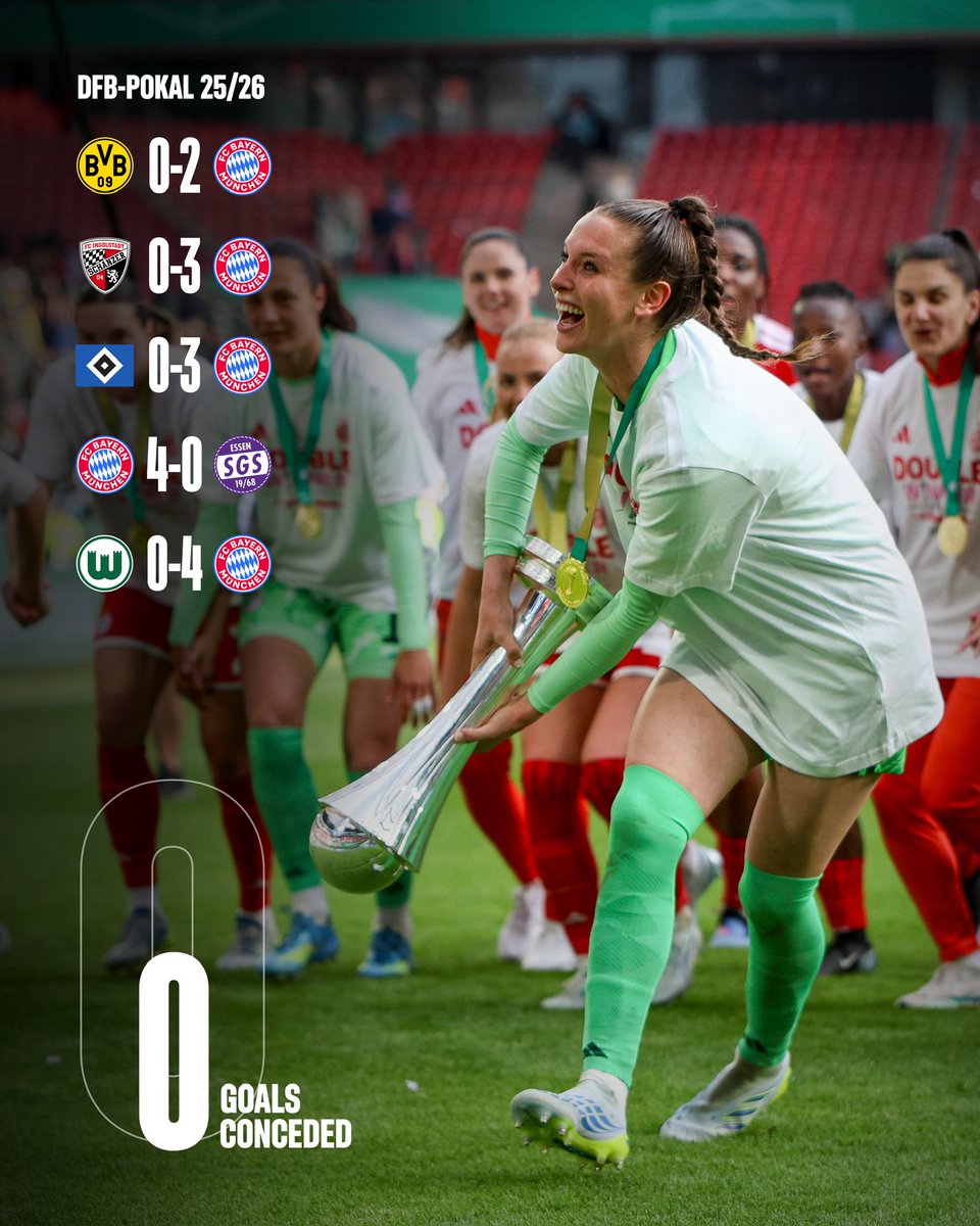FCBfrauen's tweet photo. Weiße Weste in der Pokal-Saison 25/26. 🏆🙌 https://t.co/T1uXEHv4nV