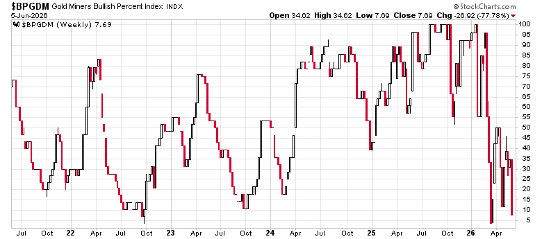 minenergybiz's tweet photo. The Gold Miners Bullish Percent Index $BPGDM also shows total capitulation, having dropped a historic 78% (!)  last week. 👇
It was one of the worst weeks in many years for gold and silver mining equities.
$GDX $GDXJ