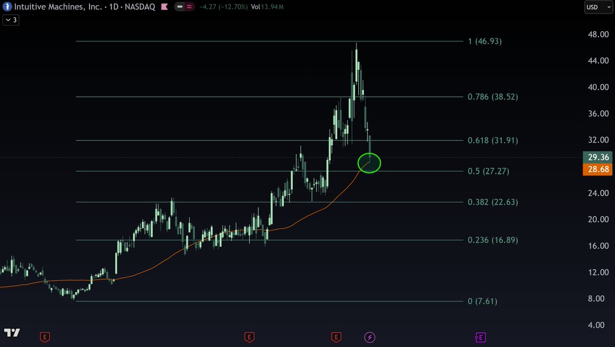 danielbres93's tweet photo. Next chart - $LUNR:

Perfect retest of the daily 50 SMA, above the 0.5 Fib level. If it holds above it, it's a great entry IMO.

If the market continues selling, might see it pullback lower to the ~$22.60 level (0.382 Fib level).  

Watching closely on Monday.
NFA. https://t.co/E1zG2lOyZP