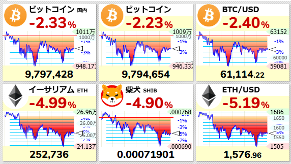 oreteki_douga's tweet photo. 岐阜さんがビットコイン底打ちを宣言した翌日に
大暴落が起こるなんて・・・🥺 https://t.co/bcsO2ceAA8