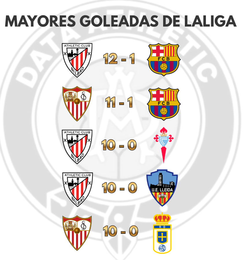 DataAthletic's tweet photo. 😱 Las cinco mayores goleadas de la historia de La Liga.

🤩 Solo Athletic y Sevilla han conseguido ganar por +10 goles.

☠️ Solo el Barça ha recibido +10 goles en dos ocasiones distintas. https://t.co/8ZKWl6xBIe