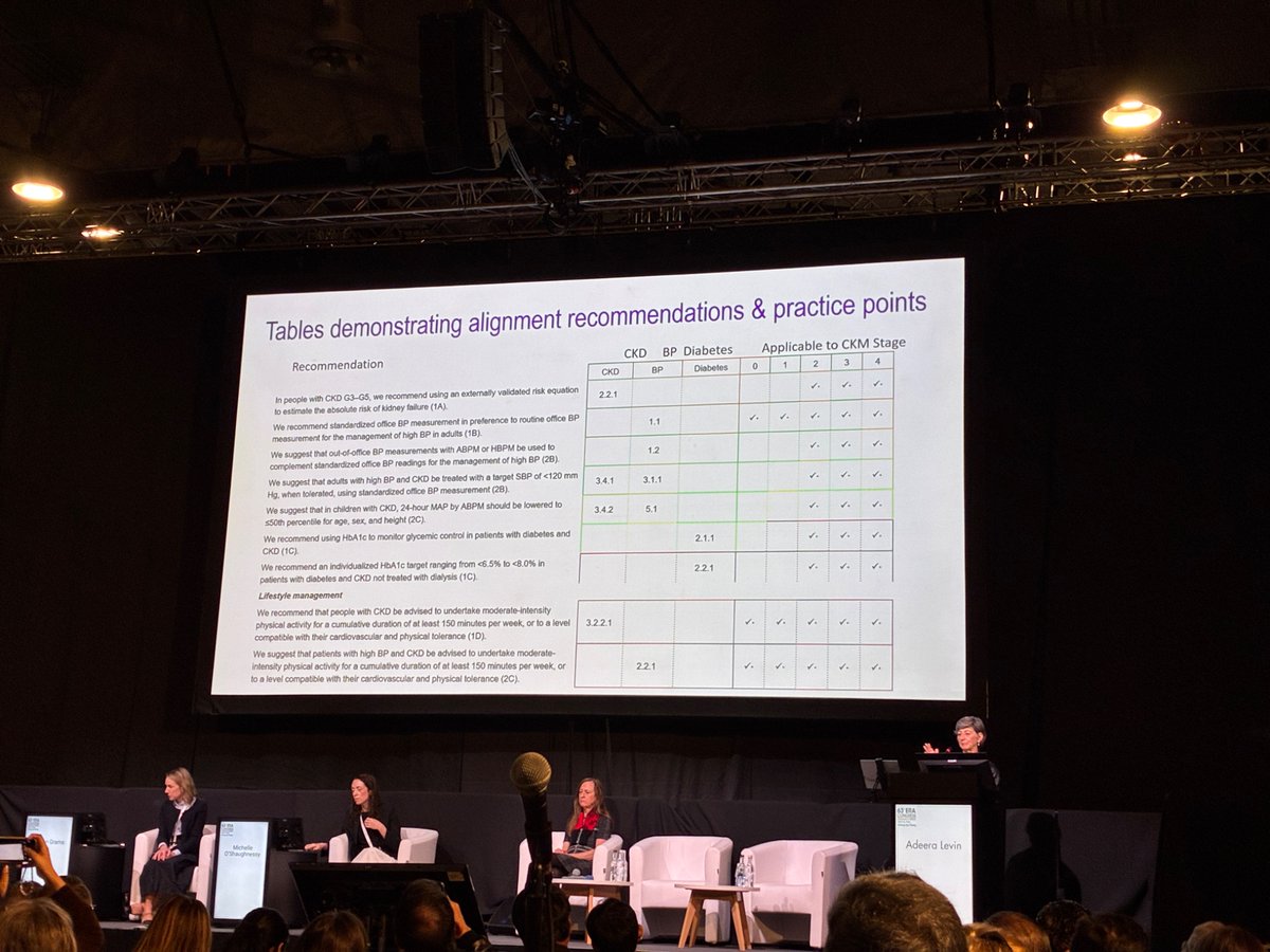 ERAkidney's tweet photo. CKM Syndrome: "The Kidney in the Middle" | #ERA26

Adeera Levin at #ERA26 on KDIGO CKM Commentary: CKD is not just a kidney problem. It sits at the center of Cardio-Kidney-Metabolic syndrome, driving CVD risk and mortality.

CVD Burden in CKD is Massive 
Prevalence climbs with CKD stage: No CKD 37.5% CVD prevalence → G2 63.4% → G3 66.6% → G4-G5 75.3%
Mortality skyrockets: Annual mortality risk highest in lowest eGFR + highest albuminuria. CKD patients have far higher CV death than general population, especially young patients with dialysis

KDIGO Risk Heatmaps: Predict 10 Outcomes 
eGFR + uACR = risk stratification: Heatmaps from 27.5 million people show risk for 6 CV outcomes, 2 kidney-specific, 2 general outcomes by age, eGFR, albuminuria 
Red zones = high risk: Lower eGFR G3b-G5 + higher albuminuria A2-A3 = red/orange. Predicts CV mortality, heart failure, stroke, MI, hospitalization, kidney failure replacement therapy

KDIGO Guidelines Address CKM Components 
CKD definition is CKM entry: KDIGO defines CKD by kidney structure/function/urine abnormalities >3 months, staged by GFR + albuminuria
Guidelines cover CKM: KDIGO Clinical Practice Guidelines directly address CKD evaluation, blood pressure, diabetes management, lipid management. Upcoming guideline on heart failure in CKD
Overarching themes: Early detection/intervention + comprehensive personalized management + multidisciplinary care

Why Nephrologists Matter in CKM 
Kidney role: Initiates, amplifies, and modifies severity/temporality of CVD/metabolic processes
Nephrologist role: Initiate diagnostics + therapies, amplify treatment based on risk, modify patient outcomes
Lifespan approach: KDIGO guidelines consider fetal-maternal health, sex, gender, regional/cultural differences, age for outcomes + applicability

Takeaway: CKD = CKM Stage 1+. Higher creatinine + albuminuria = higher CV risk and mortality. KDIGO risk heatmaps guide who needs aggressive prevention. Message: detect early, stage by eGFR + albuminuria, manage comprehensively with nephrology + cardiology together.

Presentation: Adeera Levin | Tweet: @eroldemir83 on behalf of SoMe Team