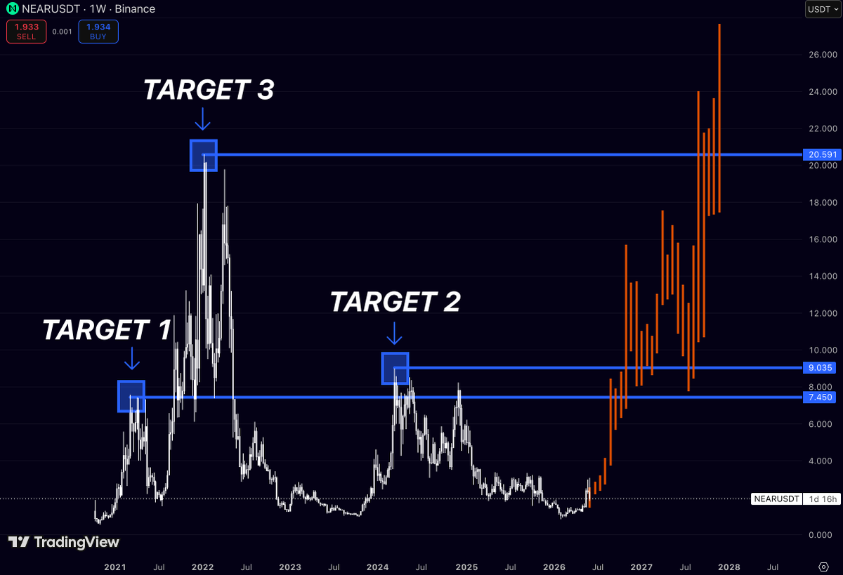 brilliantpanicc's tweet photo. $NEAR keeps showing the same pattern every cycle

Price doesn’t move randomly

It gravitates toward historical liquidity

🎯 Target 1: $7.45
🎯 Target 2: $9.03
🎯 Target 3: $20.59

Look at the chart

The first major cycle topped around the same zone as Target 1

The second cycle peaked almost exactly at Target 2

Now the market is building from a deeply discounted base while both levels remain above current price

What’s above them?

The biggest liquidity pool on the entire chart

Target 3

Markets spend years creating these levels and months revisiting them

That’s why the most important question isn’t where $NEAR trades today

It’s where the market has repeatedly shown it wants to go

Three cycles

Three major levels

One roadmap