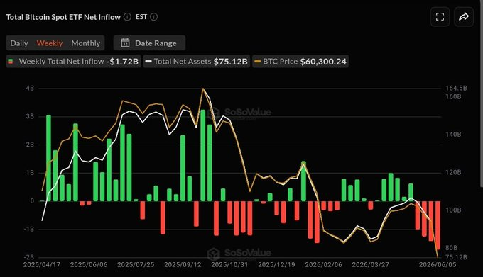 EBouknight65839's tweet photo. 🚨 PAIN: On June 5th, the Bitcoin ETFs posted their 4th straight week of net outflows.  

Last week saw $1.7B leave the ETFs, marking the largest weekly outflow in over a year. https://t.co/W9nGyjX3hc