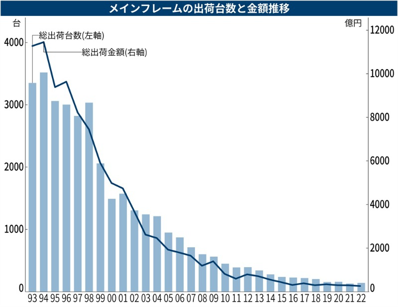 Gnirut2023's tweet photo. #HITACHI will #terminate #VOS3 #sales in 2027 and #support in 2034, effectively #ending #mainframe #business by 2035 after decades of decline, as #Fujitsu also exits, while #NEC and #IBM continues full development, marking a major shift in Japan’s #shrinking mainframe #market. https://t.co/Pr8u0CrerA