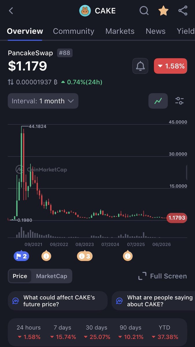 AdimsSHOGUN's tweet photo. ビットコを筆頭にカソツー逝ってますね

今見てるのはビットコトレジャリーですが、そろそろ分割して拾い始めます
2027年前半までにはトレ転する算段です

ただ、アルトはもう少し様子見した方が良さそうです
特にチェーン内のサテライト🛰️

例えば2022-23年のアルトは全く上がっておらず、下落トレンド継続していました

アルトはビットコ以上に時間がかかりますし、チェーンと一蓮托生
特に2期目のDEXトークンは上値が重く、ETH SOLの大型でも半値戻しすらできない傾向にあります

$UNI $RAY $CAKE $CETUS