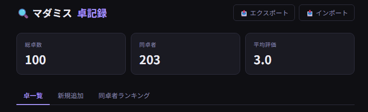 sak_kott's tweet photo. 最近時間があったら同卓者を記録してるけど

やっと100…

昔は野良ばっかだったけど、意外にあの人と3卓も一緒だったことが分かったり驚いてる

アーカイブ残ってないのが6卓くらいあるから、誰だ！？ってなってるので今日聞いてみよう🙄← https://t.co/YbwBuj3BFS