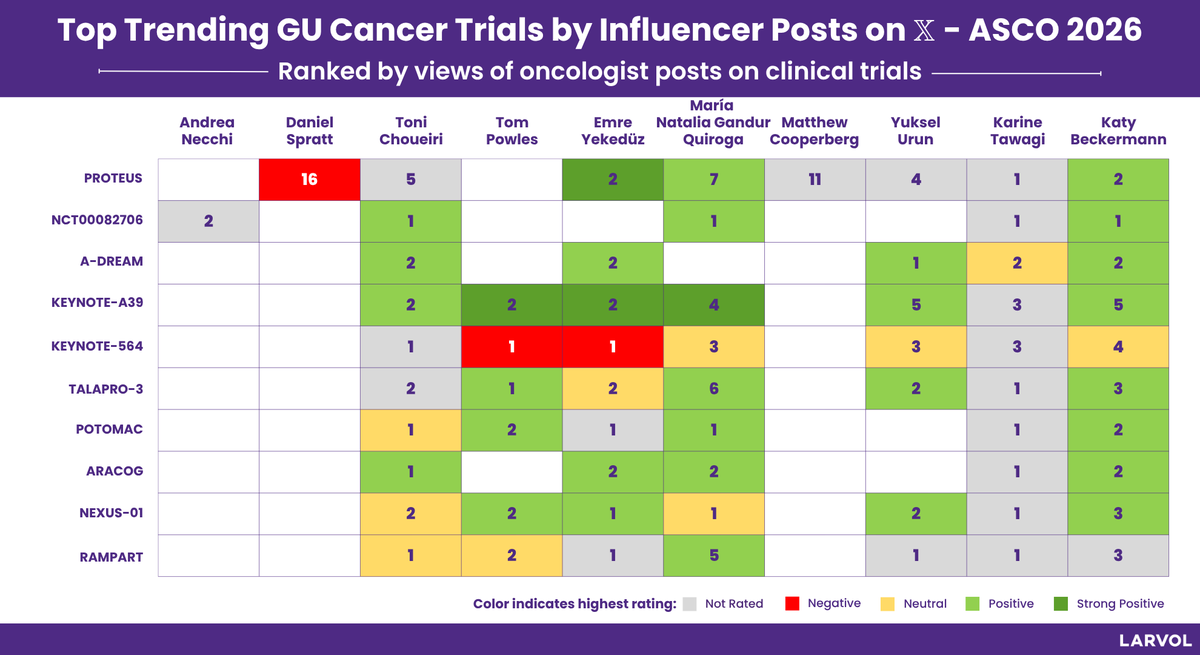 Larvol's tweet photo. Reactions on top trending GU Cancer trials during @ASCO 2026, curated by @Larvol CLIN.

Explore more insights and conference data from #ASCO26 👉 https://t.co/7DT5JCwnPG 

#LARVOL #ASCO2026 #CancerResearch #CancerData #Oncology #OncologyInsights #ClinicalTrials #ClinicalOncology #GUCancer #GUCSM #GenitourinaryCancer #KidneyCancer #BladderCancer #ProstateCancer | @AndreaNecchi | @DrChoueiri | @yekeduz_emre | @DrSpratticus | @nataliagandur | @DrYukselUrun | @tompowles1 | @DrKarineTawagi | @katy_beckermann | @neerajaiims