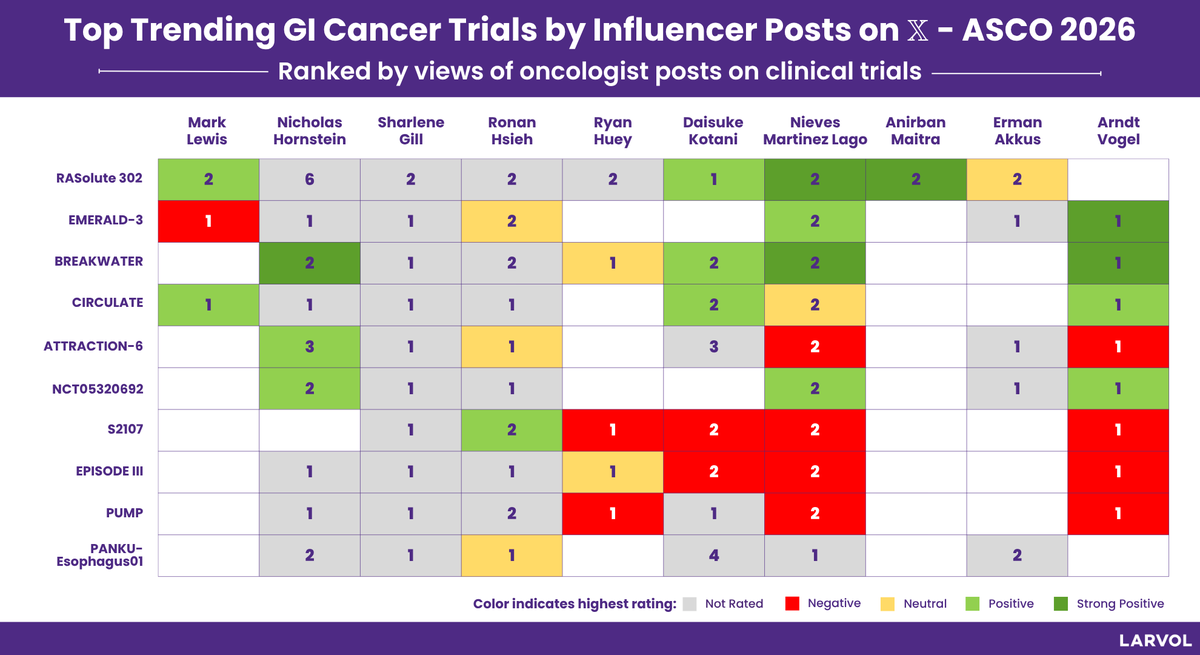 Larvol's tweet photo. Reactions on top trending GI Cancer trials during @ASCO 2026, curated by @Larvol CLIN.

Explore more insights and conference data from #ASCO26 👉 https://t.co/7DT5JCwVFe 

#LARVOL #ASCO2026 #CancerResearch #CancerData #Oncology #OncologyInsights #ClinicalTrials #ClinicalOncology #GICancer #GastrointestinalCancer #GICSM #ColorectalCancer #GastricCancer #LiverCancer #PancreaticCancer | @marklewismd | @Erman_Akkus | @GIMedOnc | @ronanhsieh | @GillSharlene | @DaisukeKotani | @coffman_kelley | @DraMartinezLago | @ryanhuey | @ArndtVogel