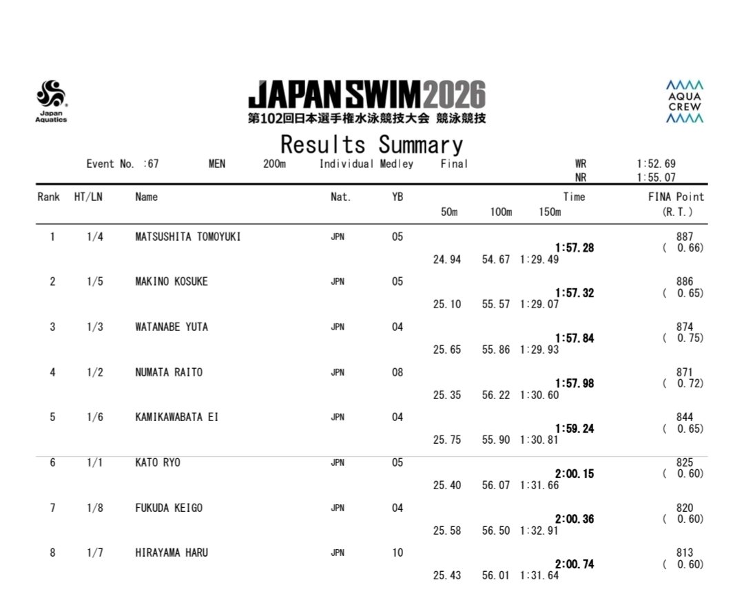 AngryCoach3's tweet photo. 3a jornada en el Japan Swim 2026 🇯🇵 https://t.co/83ScoKs8Xk