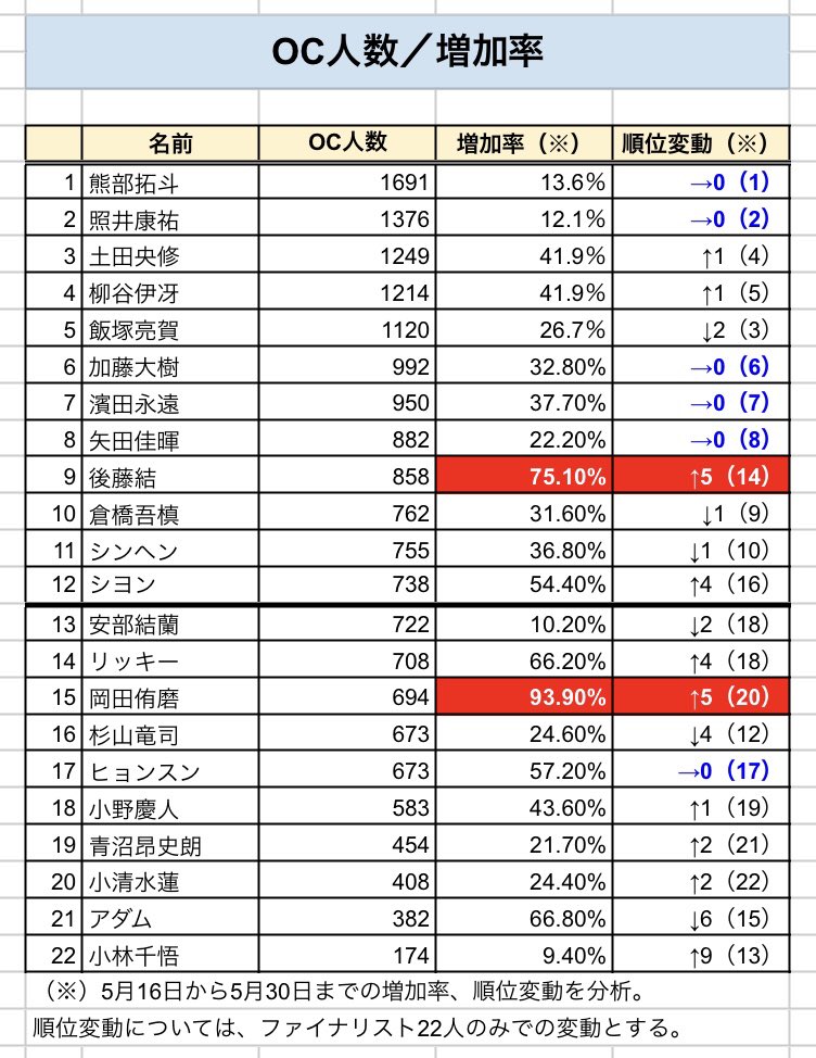 Z6wRm's tweet photo. #日プ新世界 OC人数と増加率
・岡田侑磨→93.9%増
・後藤結→75.1%増
ポジ評〜コン評間での伸び率集計 https://t.co/x2CVLMCbZd