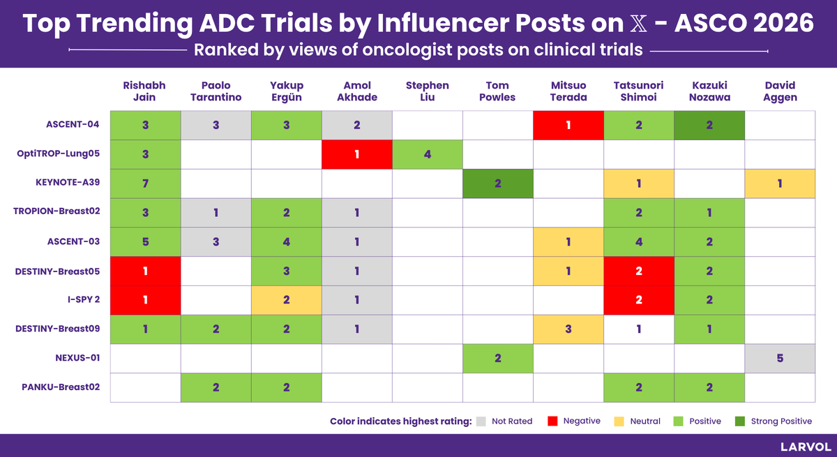 Larvol's tweet photo. Reactions on top trending ADC trials during @ASCO 2026, curated by @Larvol CLIN.

Explore more insights and   conference data from #ASCO26 👉 https://t.co/7DT5JCwVFe 

#LARVOL #ASCO2026 #CancerResearch #CancerData #Oncology #OncologyInsights #ClinicalTrials #ClinicalOncology #ADCs | @DrRishabhOnco | @PTarantinoMD | @dr_yakupergun | @Erman_Akkus | @StephenVLiu | @SuyogCancer | @tompowles1 | @DrKarineTawagi | @yekeduz_emre | @M_Torasawa