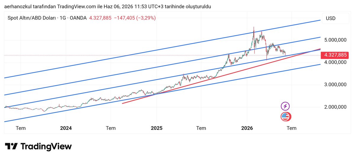 aerhan32's tweet photo. #xauusd https://t.co/yZI9MxR1wA