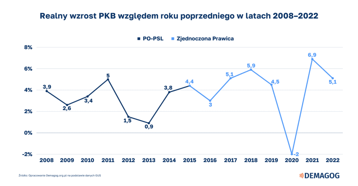 fooze9's tweet photo. @salekk860 To za PiSu to jakiś cud gospodarczy musiał być. 
7% prawie https://t.co/qGvqIdgR8X