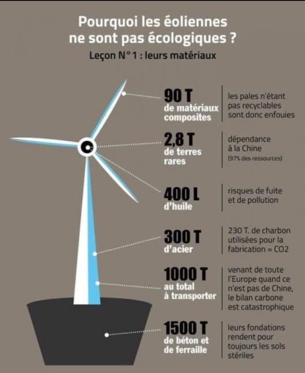 Resistance_SM's tweet photo. 🇫🇷 ÉOLIENNES : En France Emmanuel Macron et ses amis banquiers veulent inonder les océans et les terres d’éoliennes géantes (46 monstres offshore de la taille de la tour Eiffel à 10 km de Dunkerque, en zone Natura 2000 protégée pour phoques, marsouins et oiseaux migrateurs). Pales de 15 tonnes non recyclables, terres rares de Chine, 400 litres d’huile polluante, 1500 tonnes de béton enfoui : tout ça libère des substances chimiques préoccupantes en mer, tue la biodiversité marine, défigure les paysages et rend malades humains et animaux. Une escroquerie totale qui sacrifie notre souveraineté et nos écosystèmes.  3 liens directs (cliquables) sur les dangers des éoliennes en France (Dunkerque) : 

🇺🇲 États-Unis : Aux États-Unis, les éoliennes sont une catastrophe écologique : elles tuent des millions d’oiseaux et de chauves-souris chaque année (y compris les aigles chauves protégés), défigurent les paysages comme à Palm Springs, libèrent des microplastiques toxiques des pales en fin de vie et dépendent de terres rares chinoises polluantes. Trump l’a dénoncé ouvertement : incendies incontrôlables, bruit infrasonore nuisible à la santé humaine, béton massif enfoui à jamais et une « arnaque verte » qui ne produit pas d’énergie fiable tout en massacrant la faune.  

🇩🇪 l’Allemagne : La transition énergétique allemande (Energiewende) a transformé le pays en un immense champ d’éoliennes qui massacre les paysages, tue massivement oiseaux et chauves-souris, et pollue les sols avec des pales de 15 tonnes en composite non recyclables qu’on enterre à la fin de vie. Avec 3 tonnes de terres rares importées de Chine par générateur, 400 litres d’huile à risque de fuite, 1500 tonnes de béton et d’acier par machine, le bilan carbone est catastrophique, les factures d’électricité explosent, le réseau devient instable et les incendies de turbines sont fréquents : une vraie arnaque environnementale et économique qui fragilise l’industrie et la santé publique.  
~ https://t.co/p0epzI29dt  
~
https://t.co/Wr1m0KLNUd  
~
https://t.co/2YplhCuLro