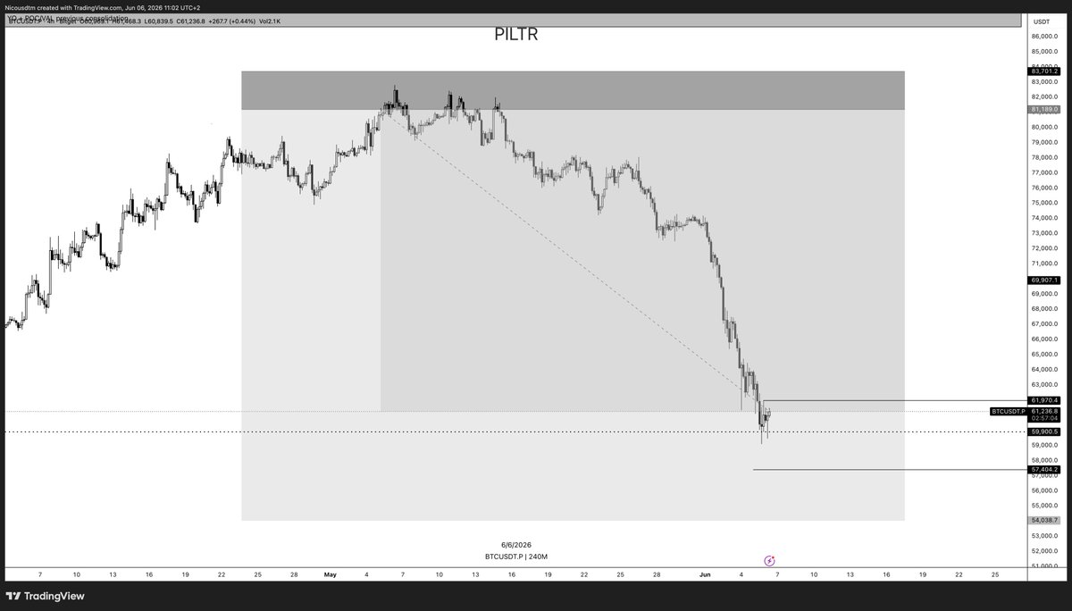 Nico_pltrs's tweet photo. $BTC swing short update

As mentioned, roughly 40% of the original position is still running.

Initial plan was full TP around 58k.

> However, we still haven’t seen a meaningful corrective reaction. 
> This remains my only short exposure and it’s still decent size
-> I’m letting it run a bit further than originally planned.

Extended final target to 54k.
Currently sitting at roughly +8R.

The swing thesis has played out well so far.
in case we get corrective relief, I will scale again - as i did for weeks